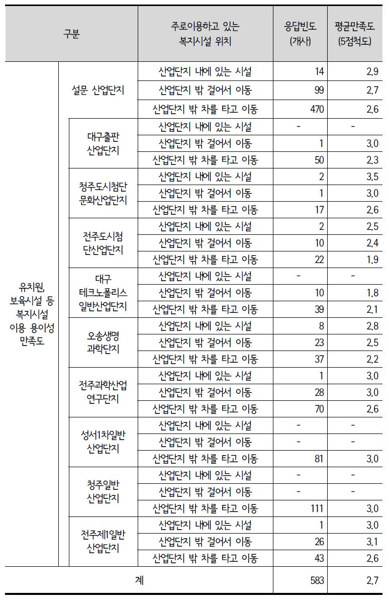 주로 이용하는 복지시설 위치별 평균만족도