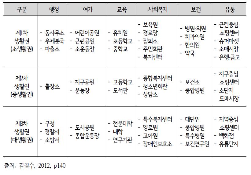 도시생활권 위계별 생활편익시설