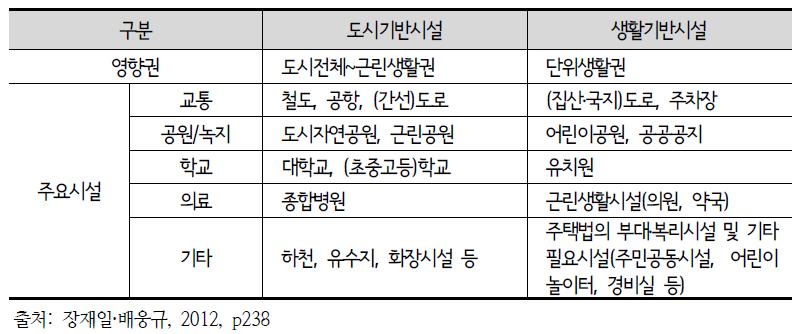 기반시설의 분류