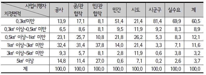 개발사업시행자별 산업단지 규모 비중