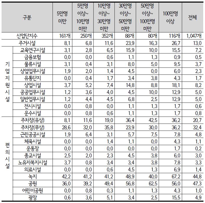 주거․지원․공공시설 세부용도별 부지 보유 산업단지 현황: 도시규모 기준