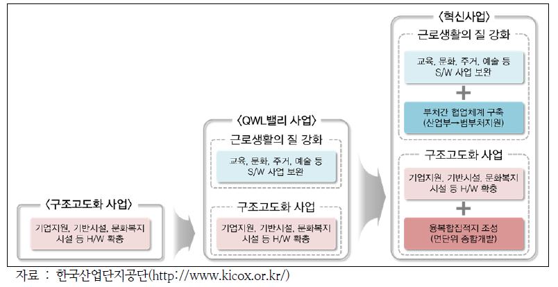 산업단지 구조고도화사업과 QWL밸리사업 및 혁신사업의 관계