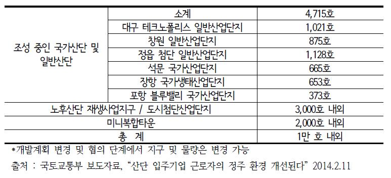 산업단지내 행복주택 공급물량(2017년까지)