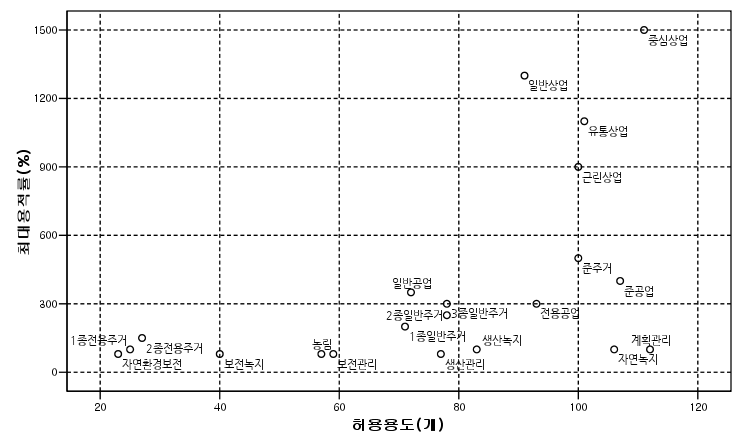 용도지역별 허용용도 및 최대용적률