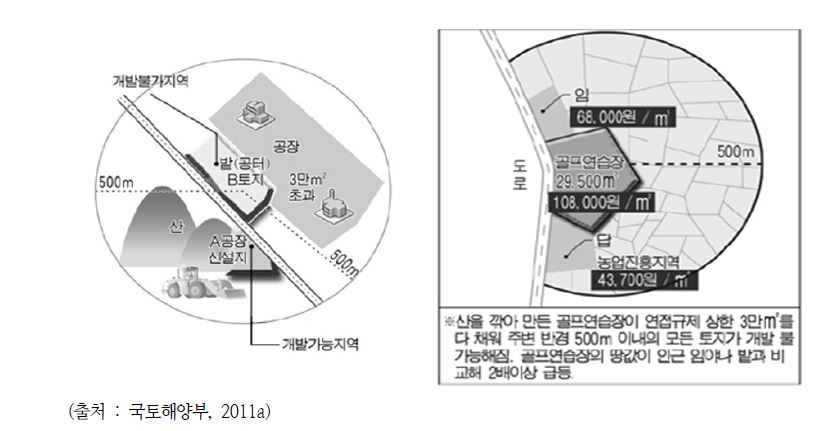 연접개발제한제도 개념도