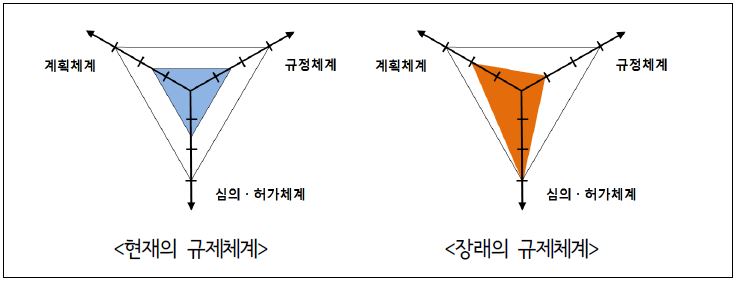 비도시지역의 관리체계의 변화양상