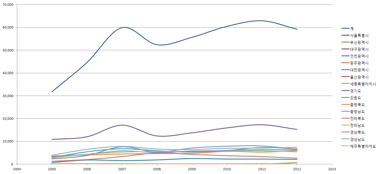 연도별(2005~2012년) 개발행위허가 건수 변화도