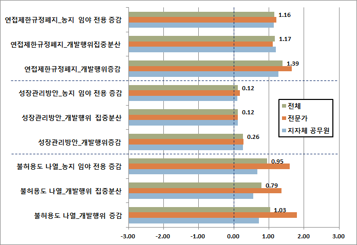 도시계획 이슈와 비도시지역의 변화 가능성