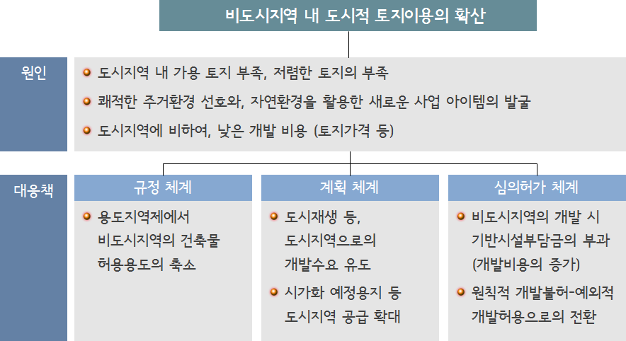 비도시지역내 도시적 토지이용 확산 원인 및 대응책