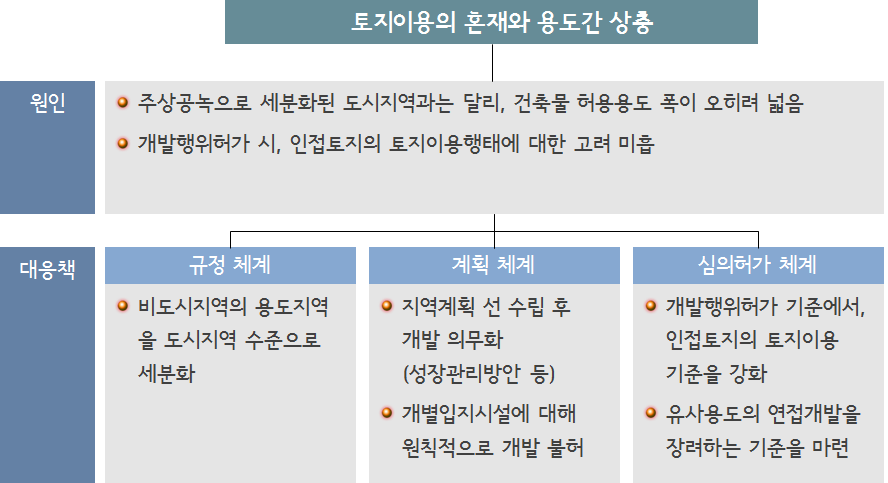 토지이용의 혼재와 용도간 상충 원인 및 대응책