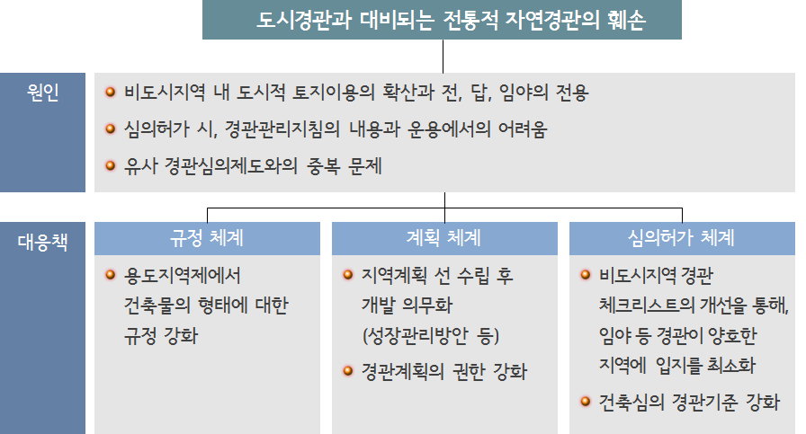 도시경관과 대비되는 자연경관의 훼손 원인 및 대응책