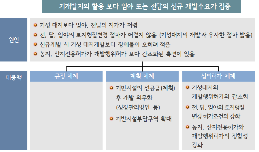 임야 또는 전답에 신규 개발수요가 집중하는 원인 및 대응책