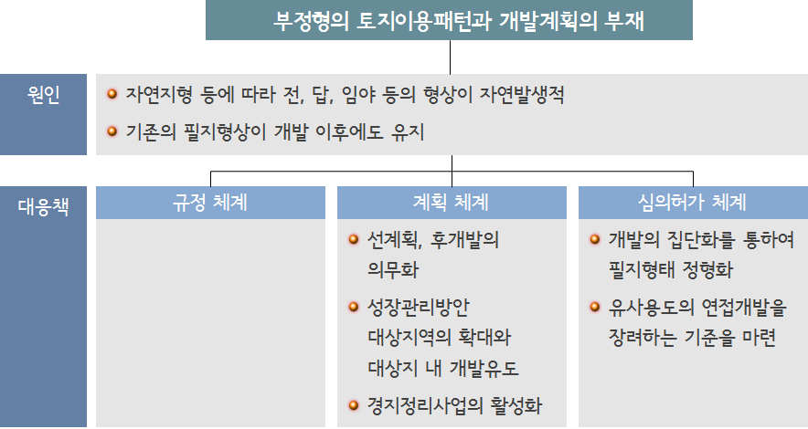 부정형의 토지이용패턴과 개발계획의 부재 원인 및 대응책