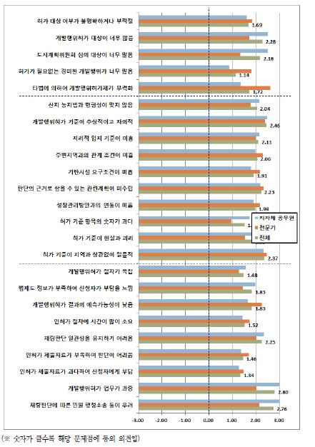 현행 비도시지역의 개발행위허가제도의 문제점 설문결과