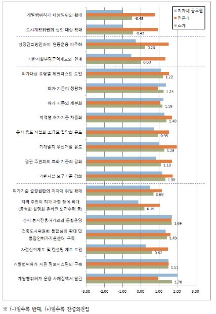 개발행위허가제도의 개선 방향에 대한 찬반 의견