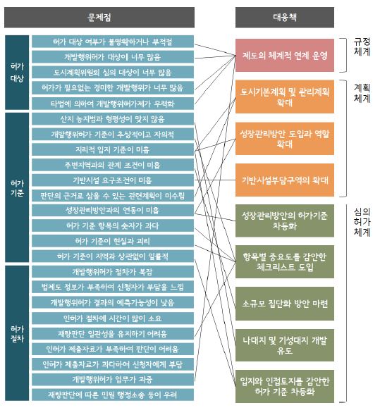 개발행위허가제도의 문제점과 대응책 연계도