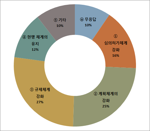 장래의 비도시지역의 관리정책이 택하여야 하는 변화 방향