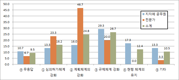 장래의 비도시지역의 관리정책이 택하여야 하는 변화 방향 (응답자 그룹 별)