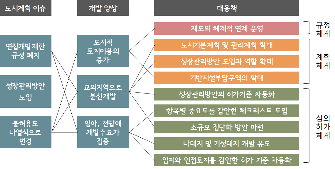 비도시지역의 도시계획 이슈와 대응책 연계도