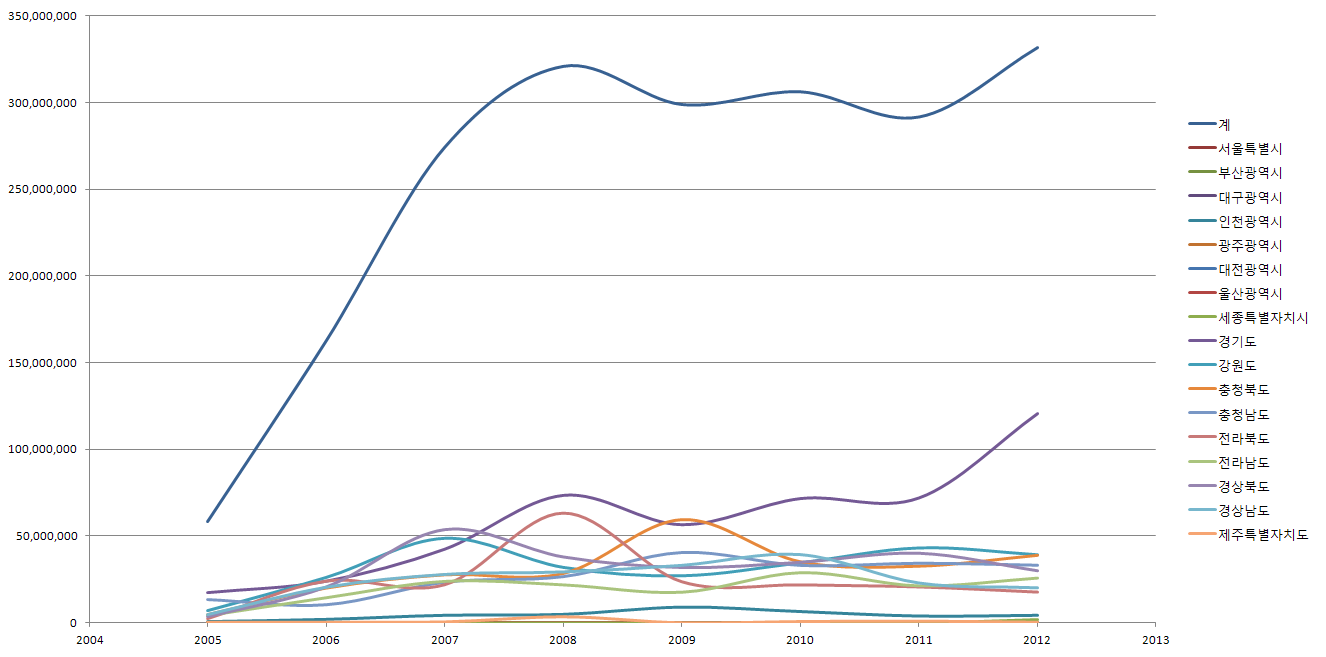 연도별(2005~2012년) 개발행위허가 면적 변화도