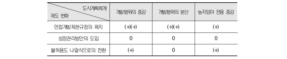 비도시지역의 제도 변화와 비도시지역의 개발 양상 (설문분석 결과)