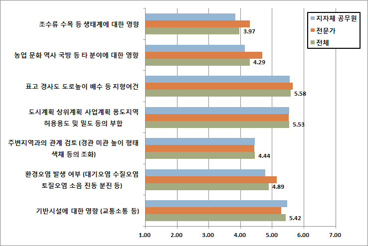 현행 비도시지역 개발행위허가 시 허가 기준의 영향력