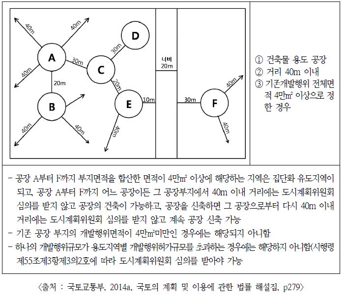 건축물의 집단화 유도지역의 판단 기준