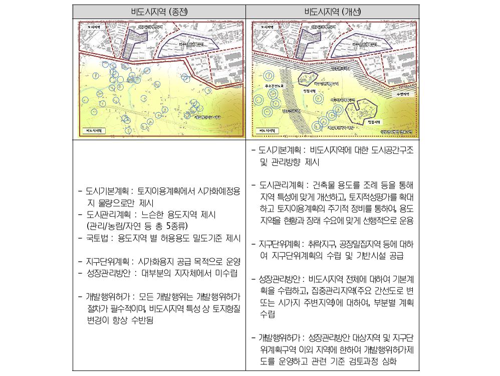 비도시지역 토지이용규제시스템 개선 대안