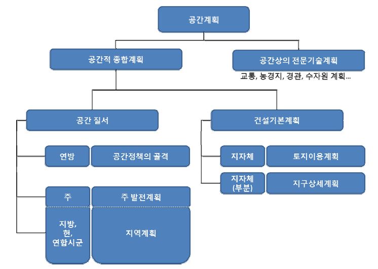 공간계획의 개념적 구성도