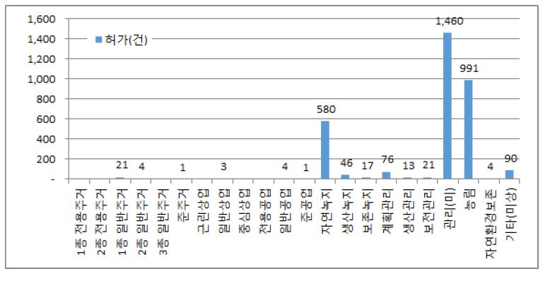 안성시 용도지역별 개발행위허가건수(건)