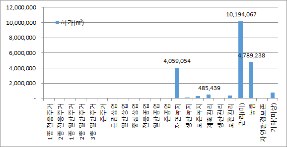 안성시 용도지역별 개발행위허가면적 (㎡)