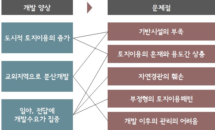 비도시지역의 개발행위 양상과 문제점