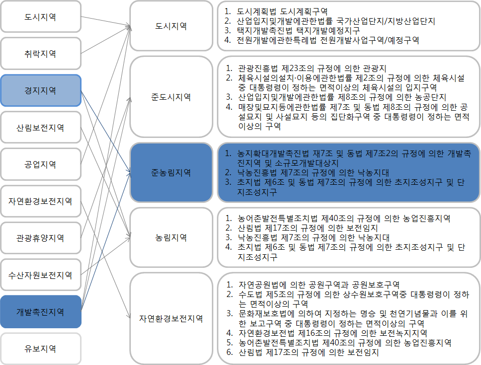 국토이용관리법상 용도지역의 통폐합현황(1994년 1월 기준)