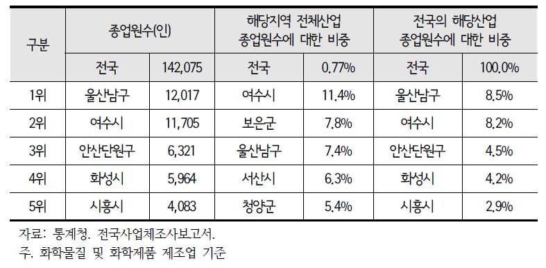 석유화학산업 종사자의 지역별 집중 현황(2012년)