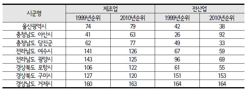 시군구별 다양성 지표 순위 변화(허핀달 지수 역수)