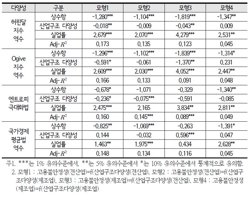 고용불안정성 추정결과