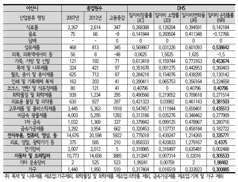 아산시 지역별 종업원수 변화 및 DHS 분석결과