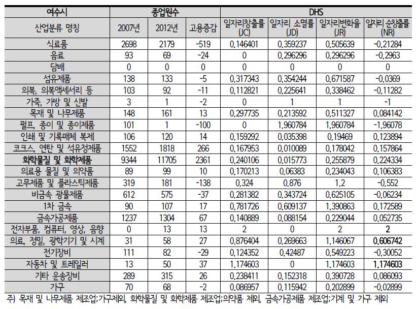 여수시 지역별 종업원수 변화 및 DHS 분석결과