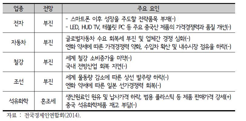 2015년도 주력산업 경기전망 및 주요 요인