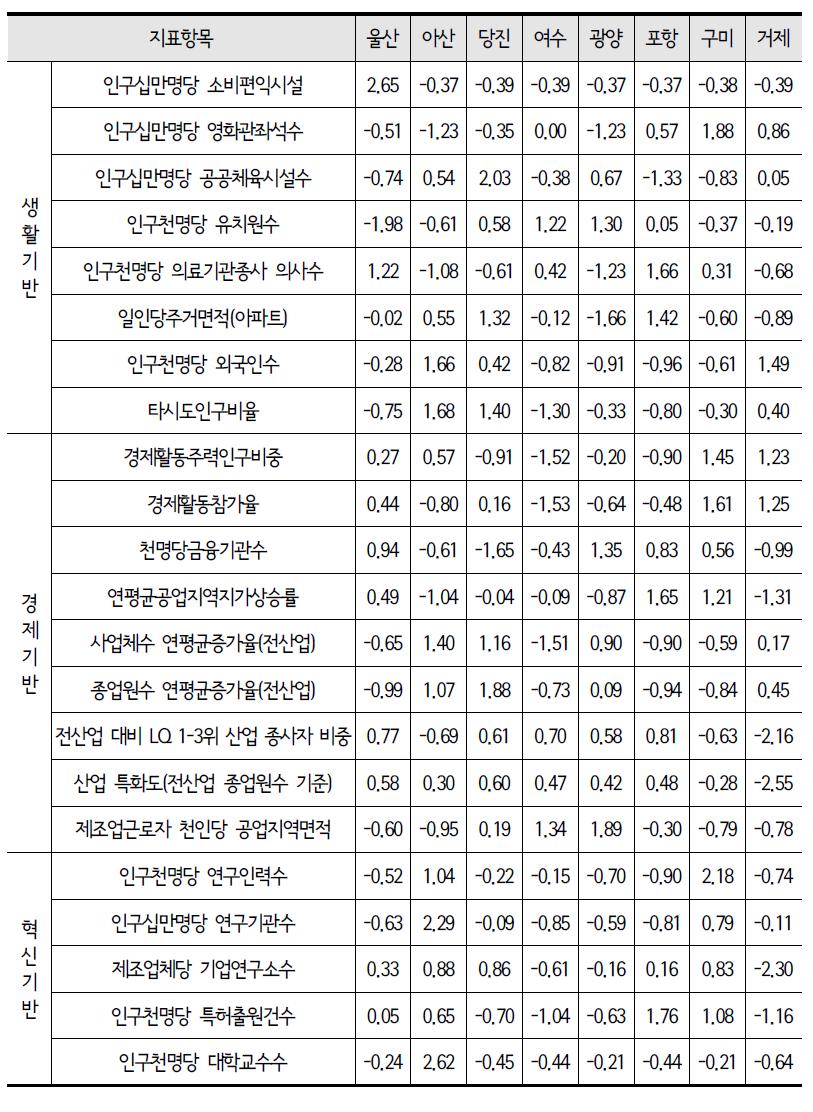 분석대상 산업도시의 지표별 표준화결과(Z-score)