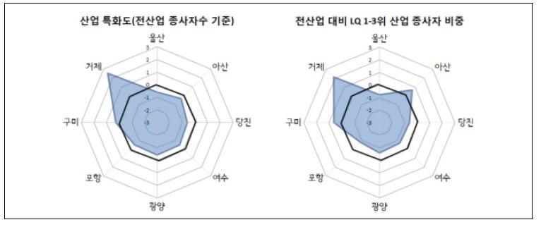 산업 특화도 및 LQ 1-3위 산업 종사자비중(Z-score)