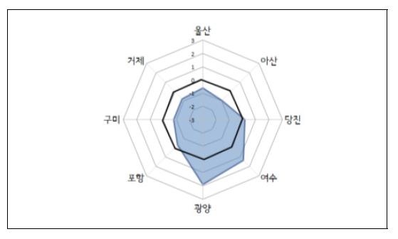 제조업 근로자 천인당 공업지역면적(Z-score)