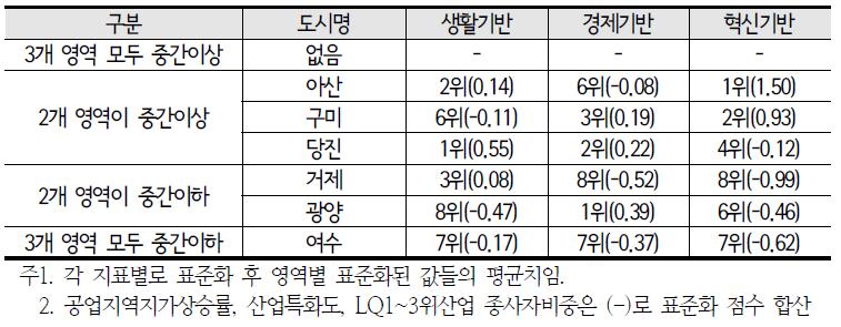 분석대상 산업도시의 영역별 순위