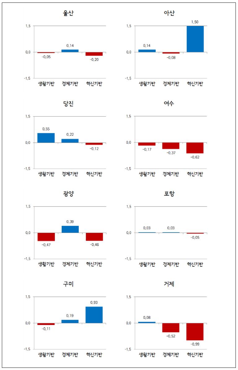 영역별 진단결과(Z-score표준화)