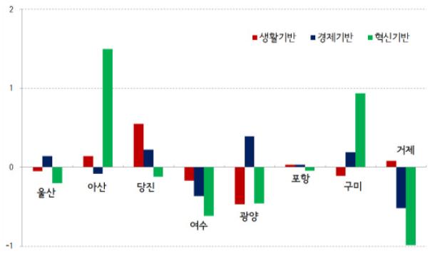 분석대상 산업도시의 영역별 진단결과(Z-score표준화)