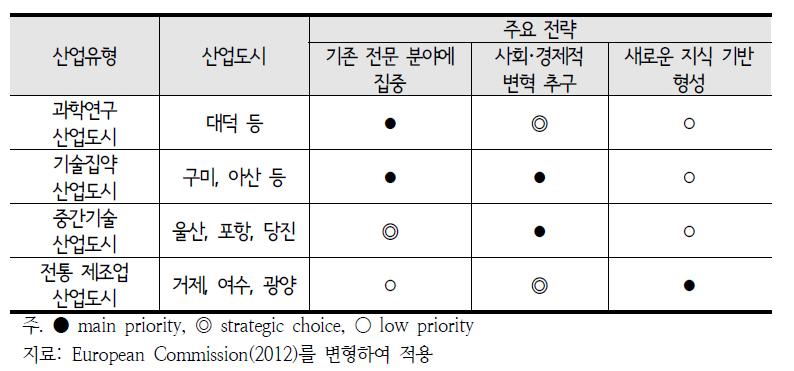 산업도시의 특성을 반영한 스마트 전문화 전략