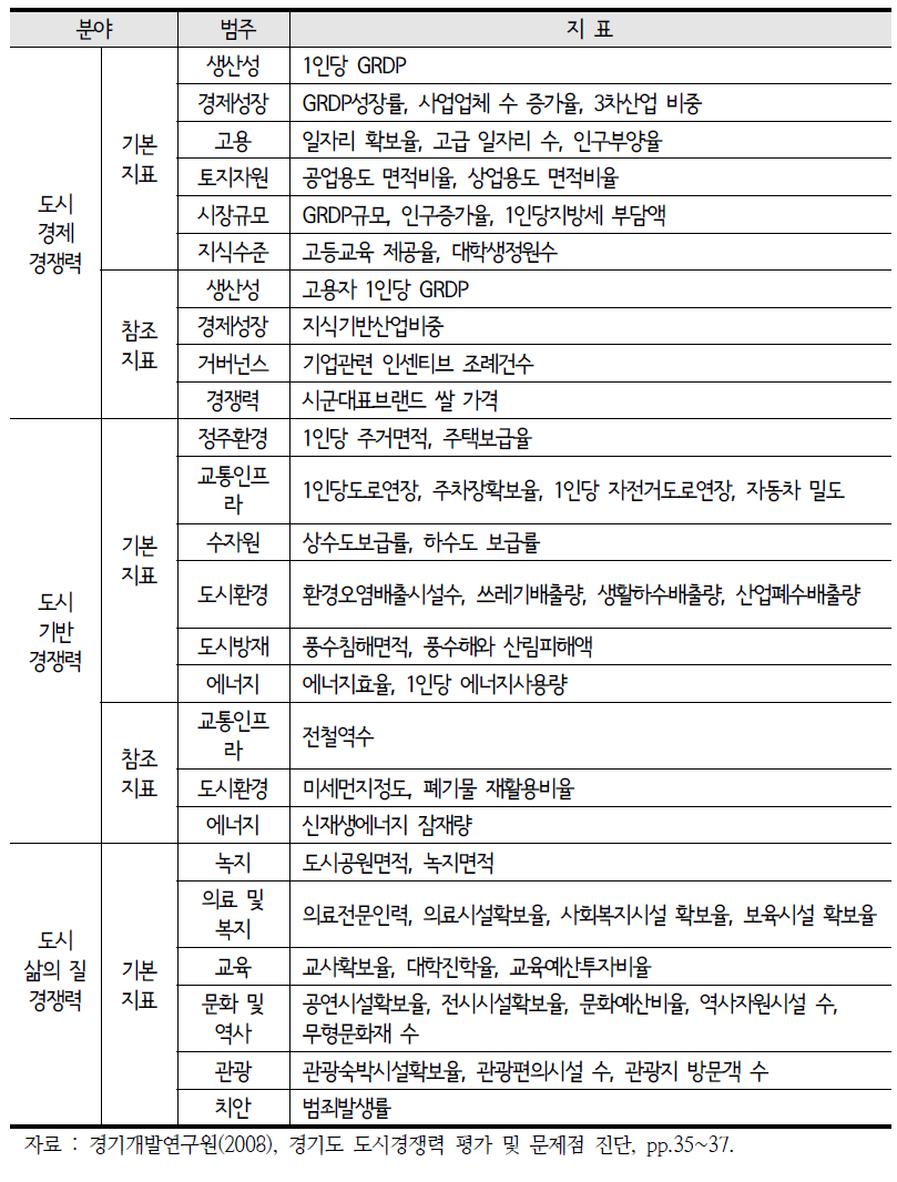 경기도 도시경쟁력 평가지표