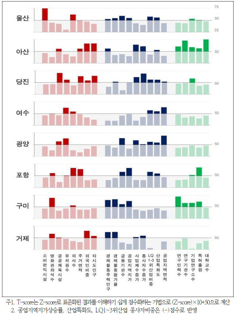 분석대상 산업도시의 영역별 진단결과 종합(T-score 표준화)