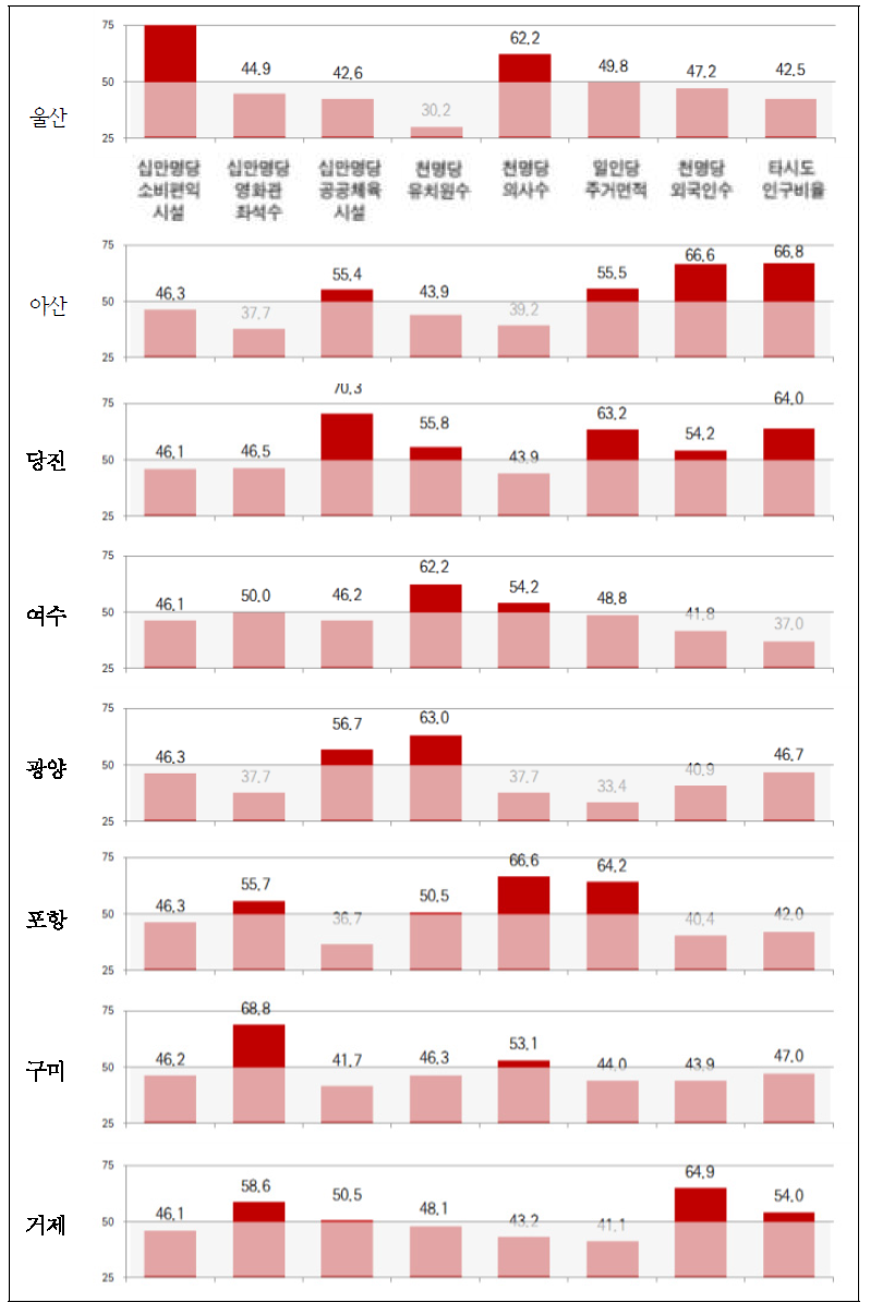 분석대상 산업도시의 생활기반지표 T-score 표준화