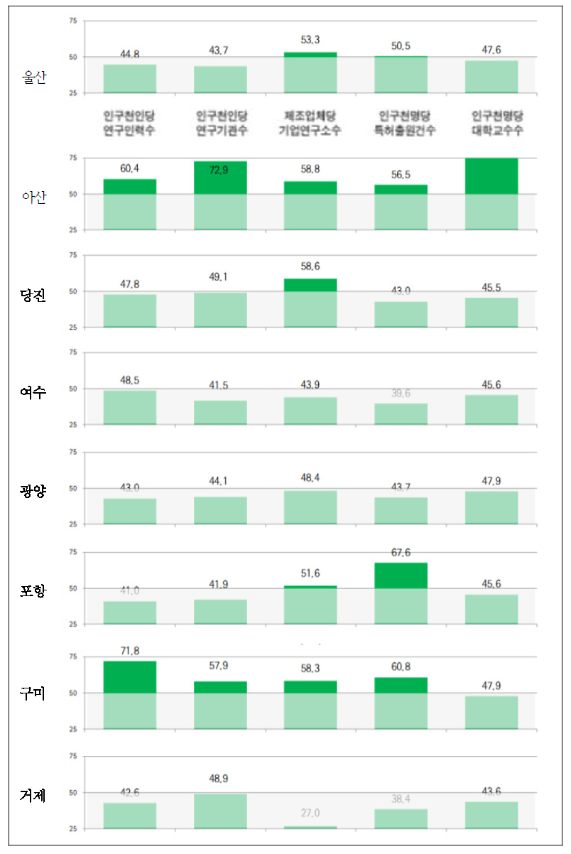 분석대상 산업도시의 혁신기반 T-score 표준화